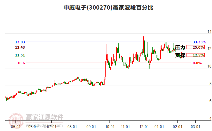 300270中威電子贏家波段百分比工具