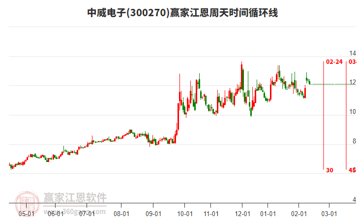 300270中威電子贏家江恩周天時間循環(huán)線工具