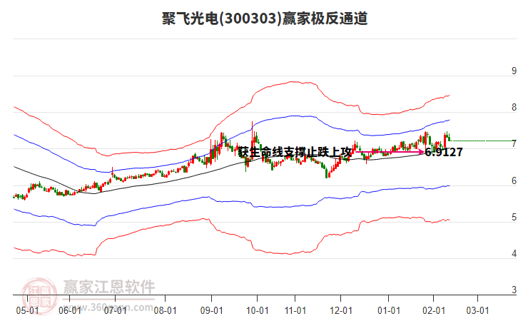 300303聚飛光電贏家極反通道工具