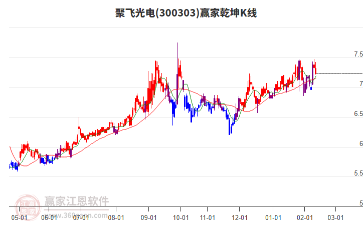 300303聚飛光電贏家乾坤K線工具