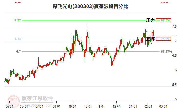 300303聚飛光電贏家波段百分比工具