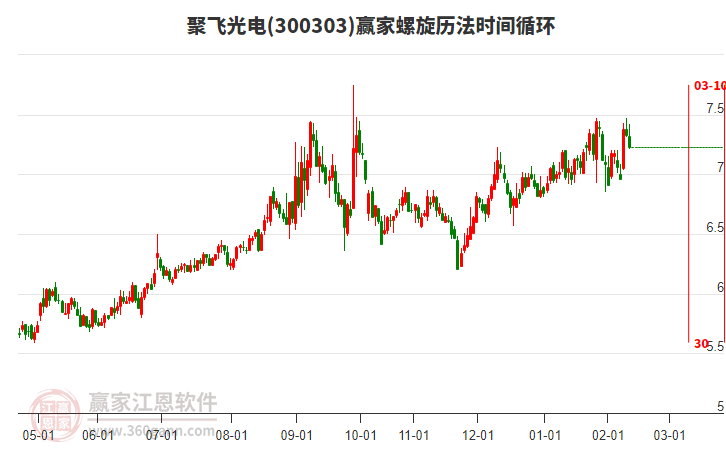 300303聚飛光電贏家螺旋歷法時(shí)間循環(huán)工具