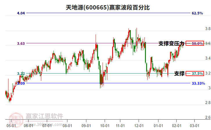 600665天地源贏家波段百分比工具