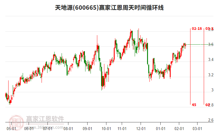 600665天地源贏家江恩周天時間循環(huán)線工具