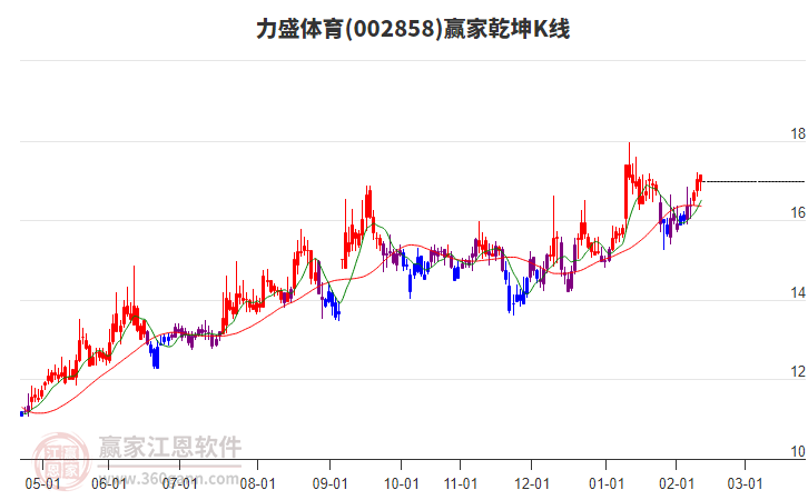 002858力盛體育贏家乾坤K線工具 002858力盛體育贏家乾坤K線工具