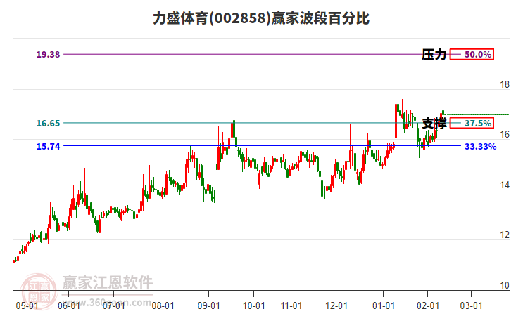 002858力盛體育贏家波段百分比工具 002858力盛體育贏家波段百分比工具