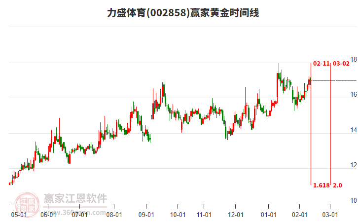 002858力盛體育贏家黃金時(shí)間周期線工具 002858力盛體育贏家黃金時(shí)間周期線工具
