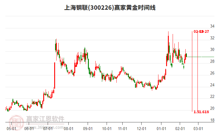 300226上海鋼聯(lián)贏家黃金時(shí)間周期線工具