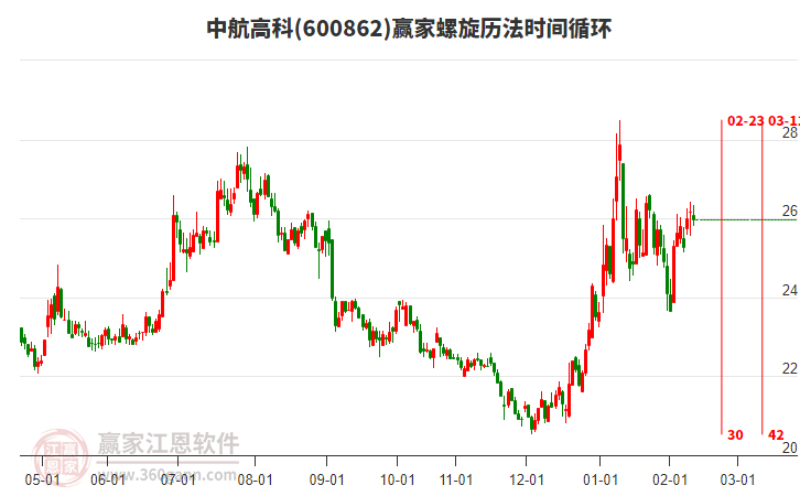 600862中航高科贏家螺旋歷法時(shí)間循環(huán)工具 600862中航高科贏家螺旋歷法時(shí)間循環(huán)工具
