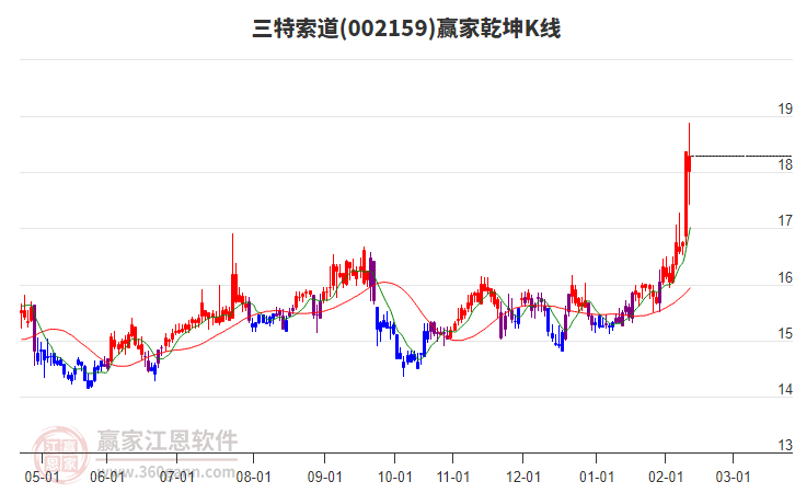 002159三特索道贏家乾坤K線工具