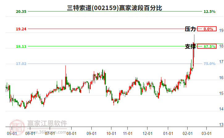 002159三特索道贏家波段百分比工具