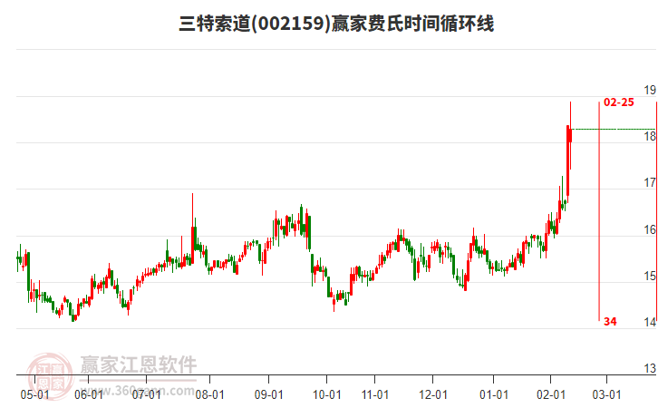 002159三特索道贏家費氏時間循環(huán)線工具