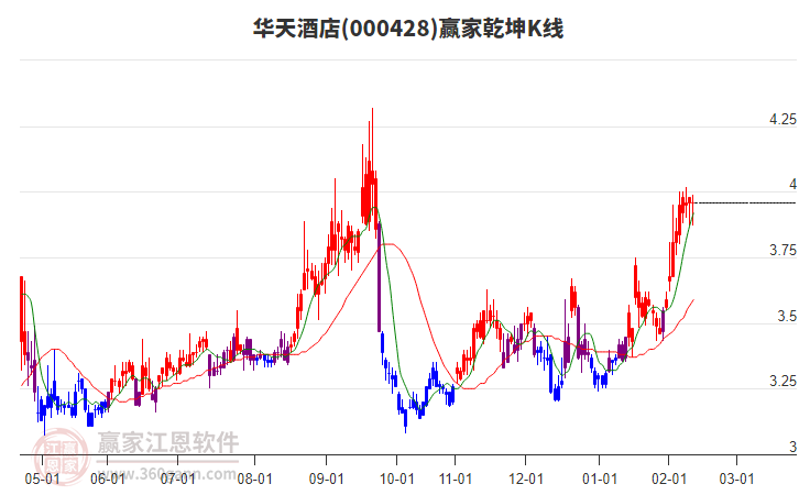 000428華天酒店贏家乾坤K線工具