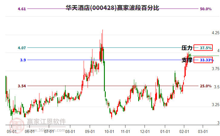 000428華天酒店贏家波段百分比工具