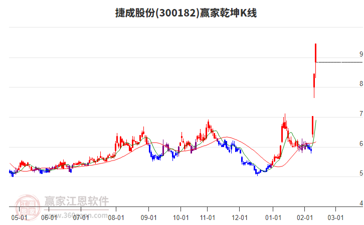 300182捷成股份贏家乾坤K線工具