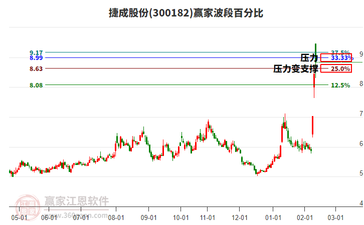 300182捷成股份贏家波段百分比工具