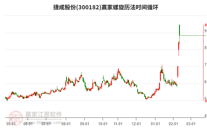 300182捷成股份贏家螺旋歷法時間循環(huán)工具