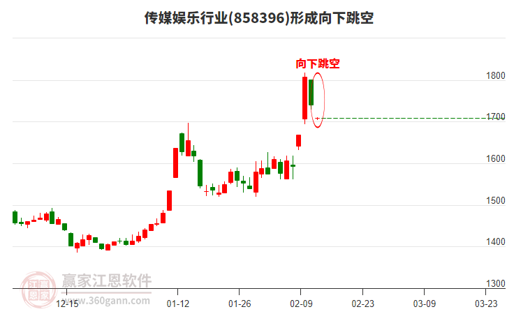 傳媒娛樂行業(yè)到達(dá)江恩空間重要壓力位，旗下龍頭股票都有哪些