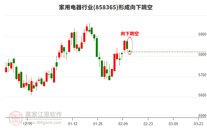 家用電器行業(yè)形成家用電器行業(yè)形成向下跳空形態(tài) 家用電器行業(yè)形成家用電器行業(yè)形成向下跳空形態(tài)