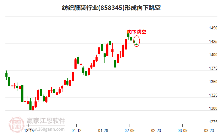 紡織服裝行業(yè)形成紡織服裝行業(yè)形成向下跳空形態(tài) 紡織服裝行業(yè)形成紡織服裝行業(yè)形成向下跳空形態(tài)