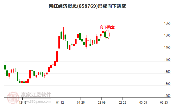 網(wǎng)紅經(jīng)濟(jì)概念形成網(wǎng)紅經(jīng)濟(jì)概念形成向下跳空形態(tài) 網(wǎng)紅經(jīng)濟(jì)概念形成網(wǎng)紅經(jīng)濟(jì)概念形成向下跳空形態(tài)