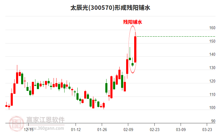太辰光形成殘陽鋪水形態(tài) 太辰光形成殘陽鋪水形態(tài)