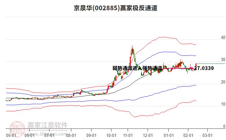 002885京泉華贏家極反通道工具