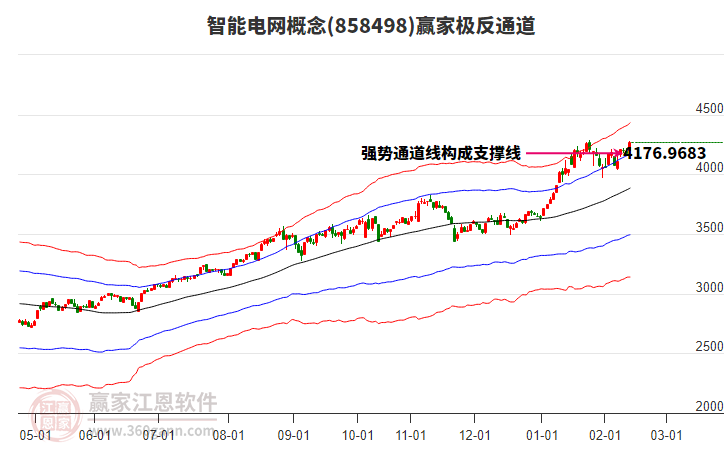 858498智能電網贏家極反通道工具
