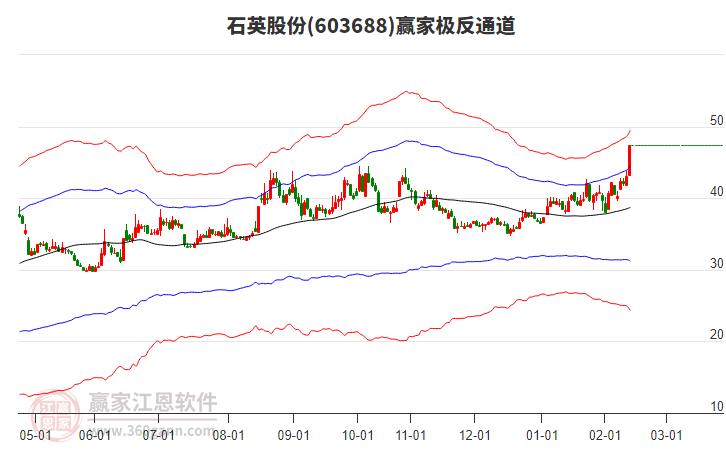 603688石英股份贏家極反通道工具
