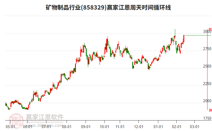 礦物制品行業(yè)江恩周天時(shí)間循環(huán)線工具