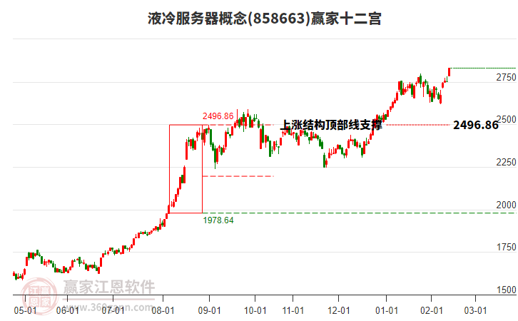 858663液冷服務器贏家十二宮工具