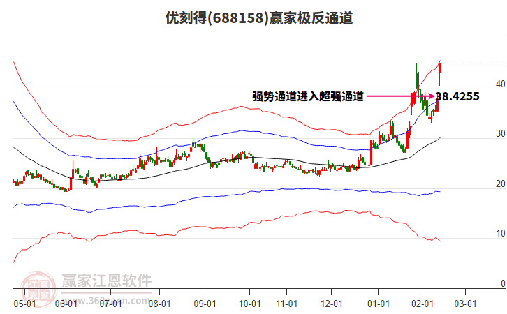 688158優(yōu)刻得贏家極反通道工具