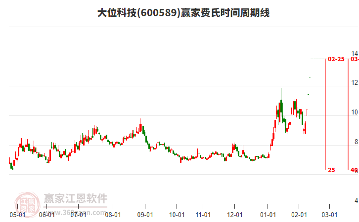 600589大位科技費氏時間周期線工具 600589大位科技費氏時間周期線工具
