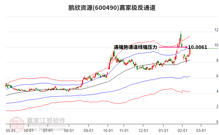 600490鵬欣資源贏家極反通道工具
