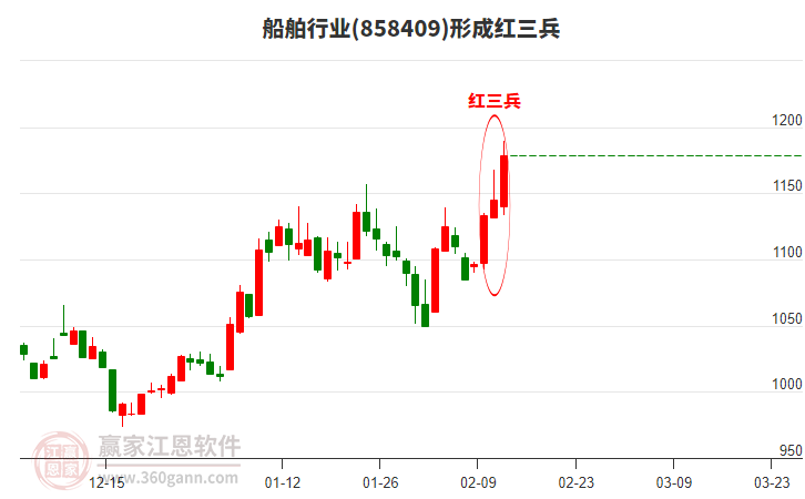 船舶行業(yè)形成船舶行業(yè)形成頂部紅三兵形態(tài)