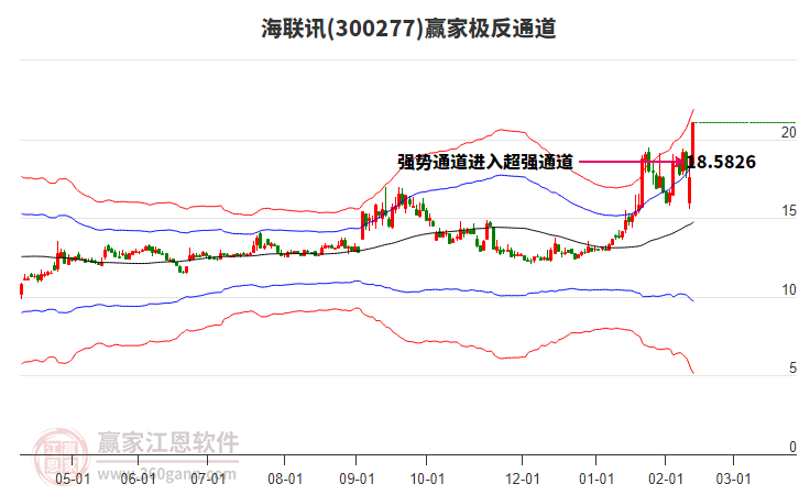 300277海聯(lián)訊贏家極反通道工具 300277海聯(lián)訊贏家極反通道工具