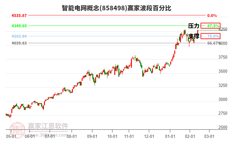 智能電網(wǎng)概念贏家波段百分比工具