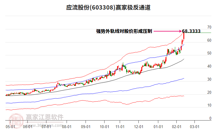 603308應(yīng)流股份贏家極反通道工具