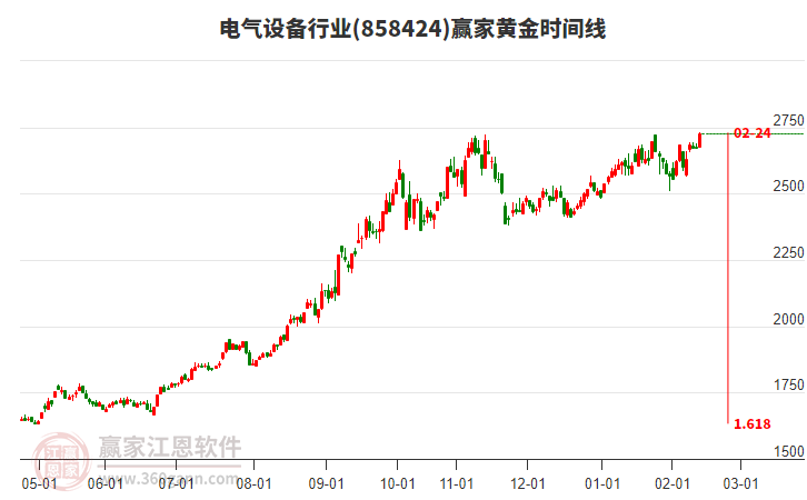 當(dāng)天電氣設(shè)備行業(yè)漲幅1.79%，上穿波段百分比工具關(guān)鍵點位2681.93點