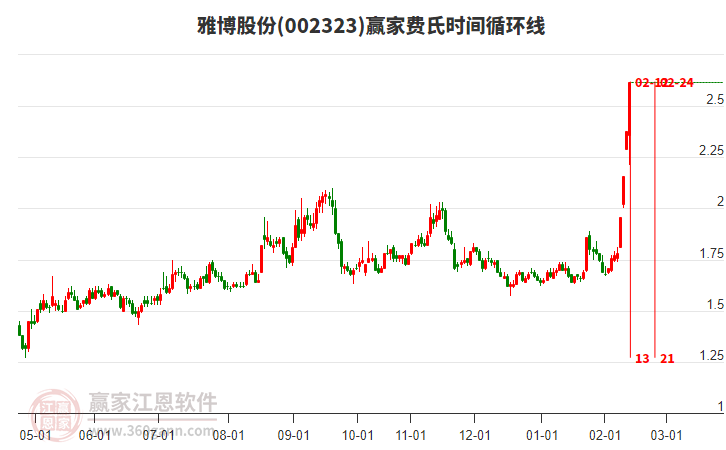 002323雅博股份費(fèi)氏時(shí)間循環(huán)線工具