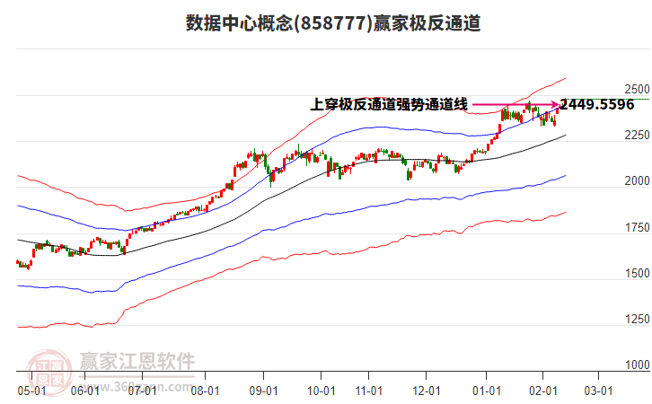 858777數(shù)據(jù)中心贏家極反通道工具