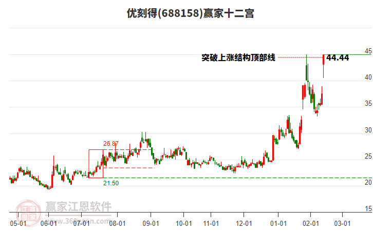 688158優(yōu)刻得贏家十二宮工具 688158優(yōu)刻得贏家十二宮工具