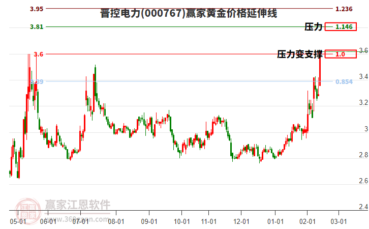 000767晉控電力黃金價格延伸線工具