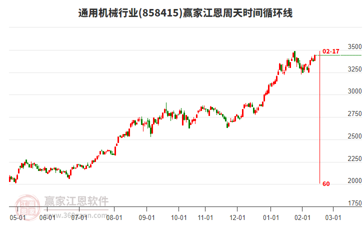 通用機械行業(yè)江恩周天時間循環(huán)線工具