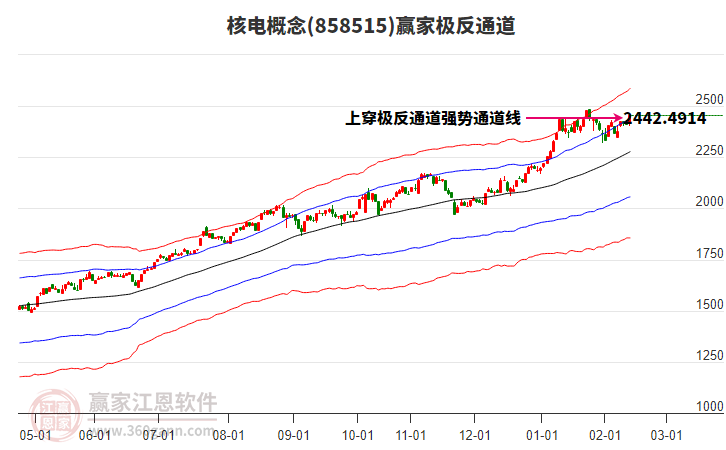 858515核電贏家極反通道工具
