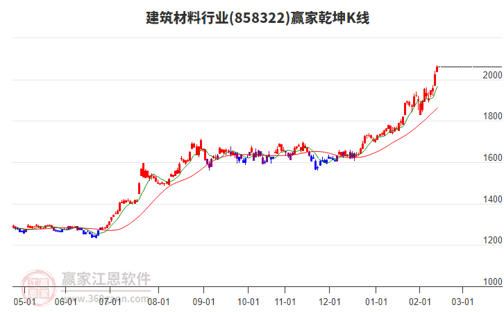 858322建筑材料贏家乾坤K線工具 858322建筑材料贏家乾坤K線工具