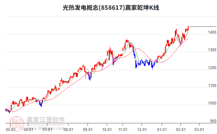 858617光熱發(fā)電贏家乾坤K線工具