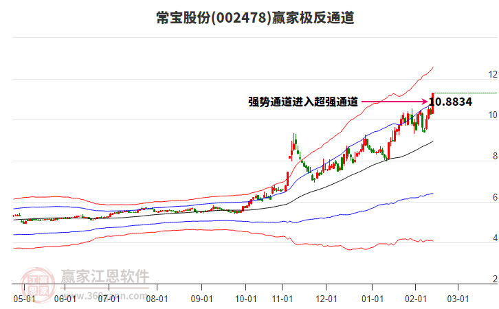 002478常寶股份贏家極反通道工具