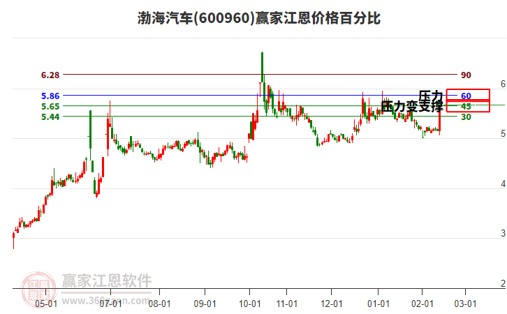600960渤海汽車江恩價格百分比工具