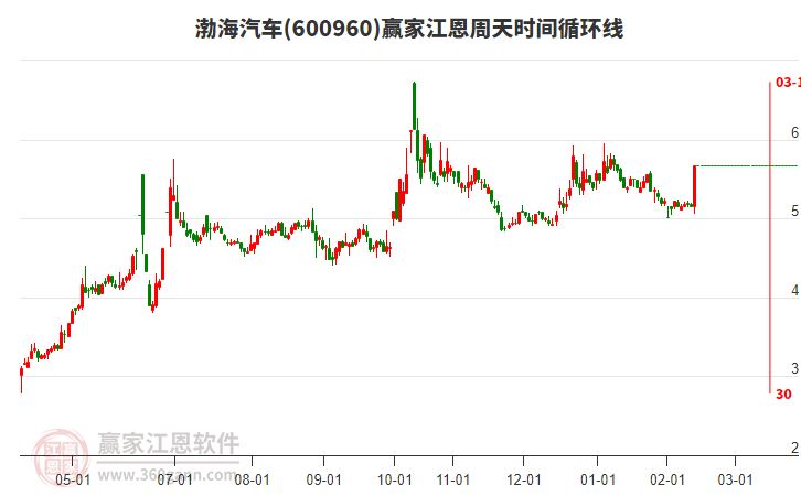 600960渤海汽車江恩周天時間循環(huán)線工具